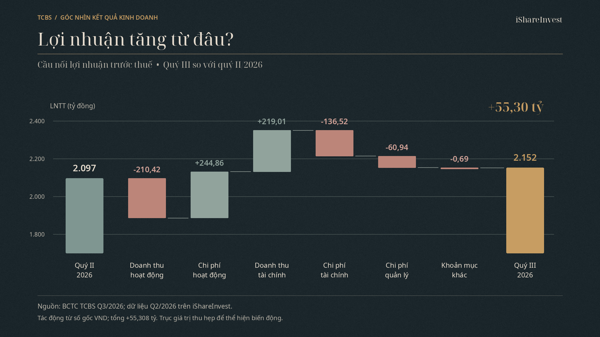 TCBS: Cầu nối lợi nhuận trước thuế từ quý II/2026 sang quý III/2026; doanh thu, chi phí biến động ngược chiều và lợi nhuận tăng khoảng 55,30 tỷ đồng